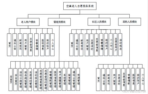 基于Django的空巢老人志愿服務(wù)系統(tǒng)設(shè)計(jì)與實(shí)現(xiàn)